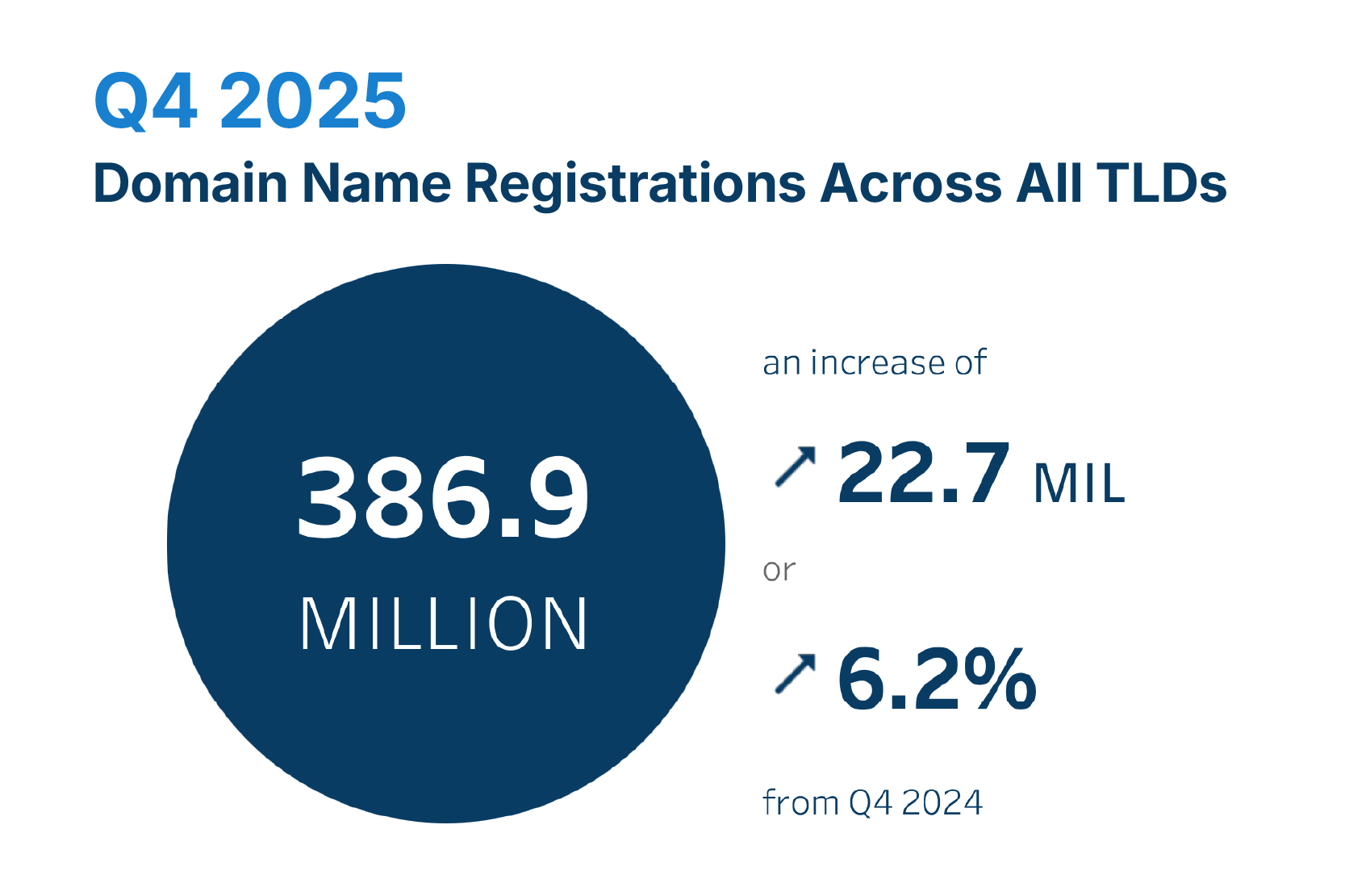 Domain Name Industry Brief Quarterly Report | Q4 2025 | Verisign Blog